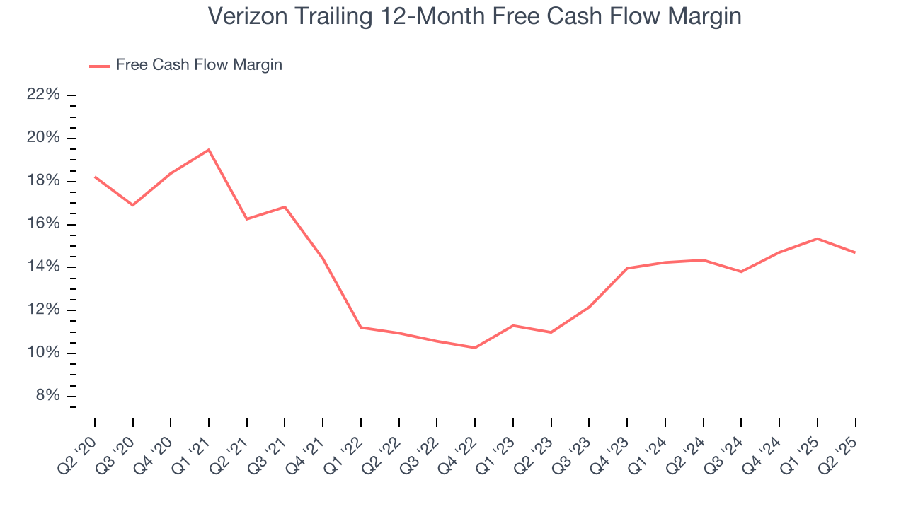 Verizon Trailing 12-Month Free Cash Flow Margin