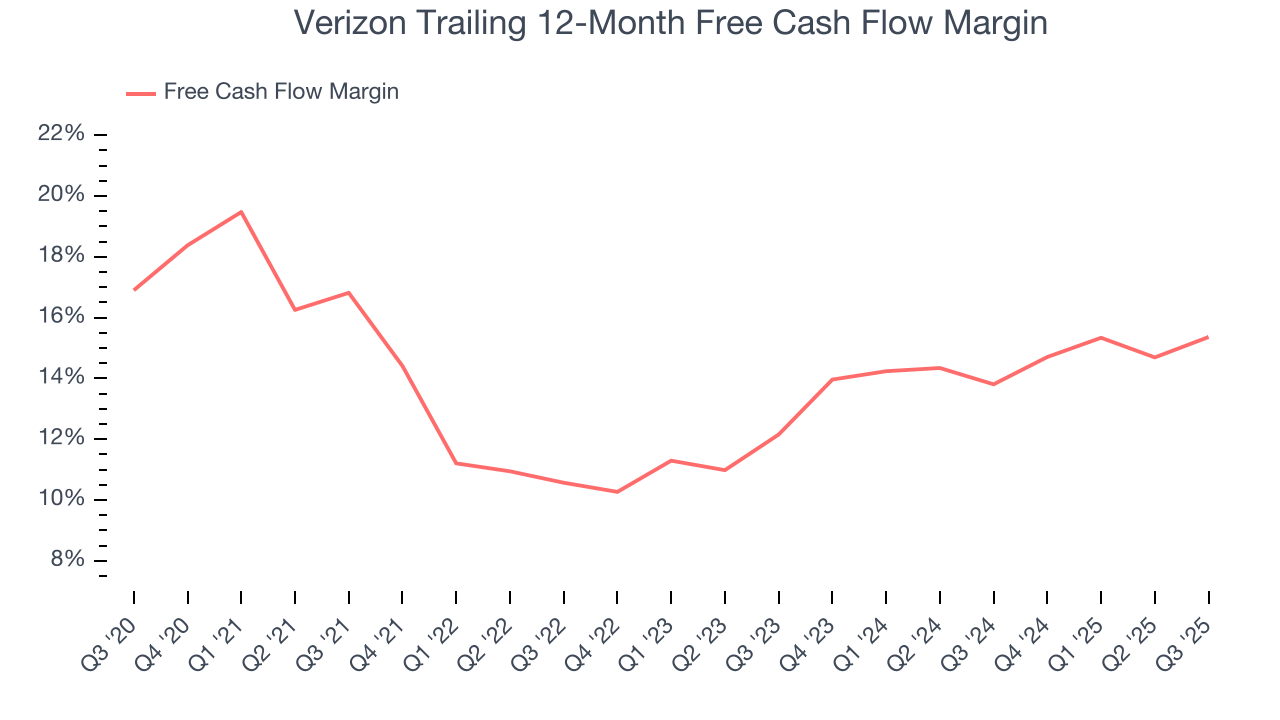 Verizon Trailing 12-Month Free Cash Flow Margin