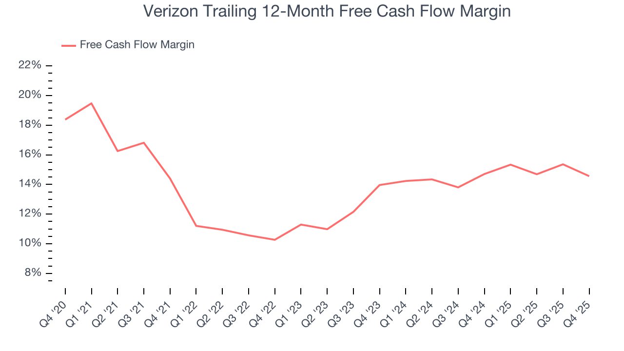 Verizon Trailing 12-Month Free Cash Flow Margin