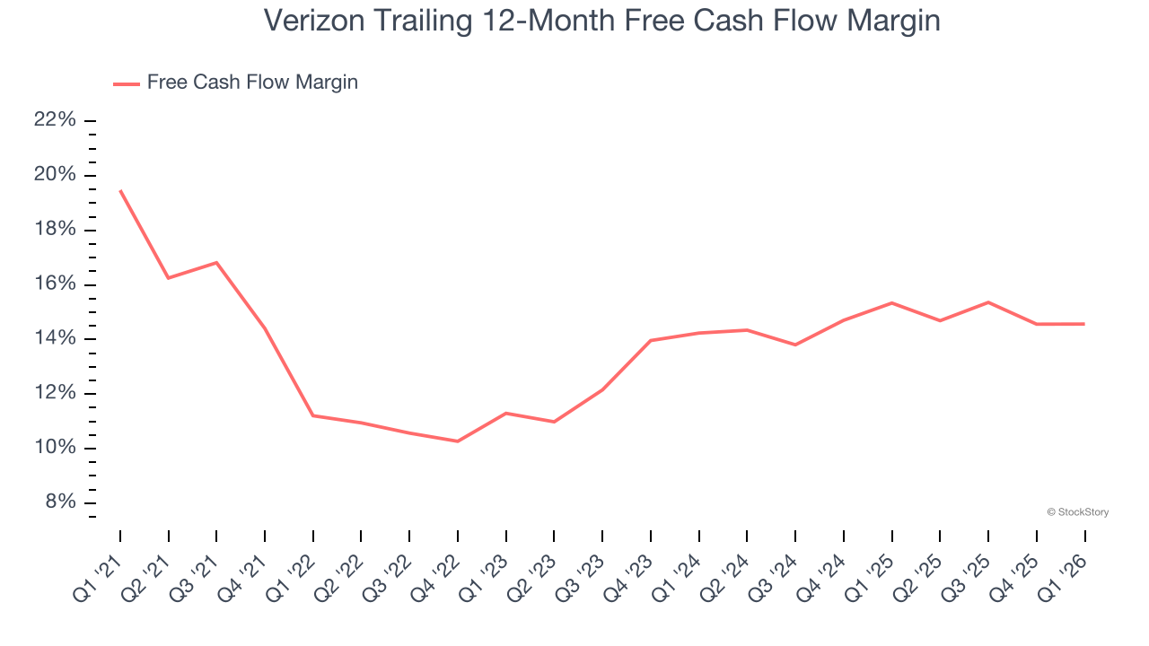 Verizon Trailing 12-Month Free Cash Flow Margin