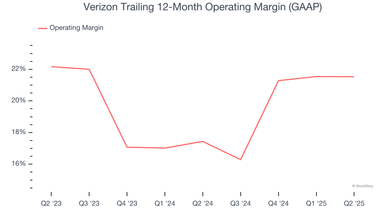 Verizon Trailing 12-Month Operating Margin (GAAP)