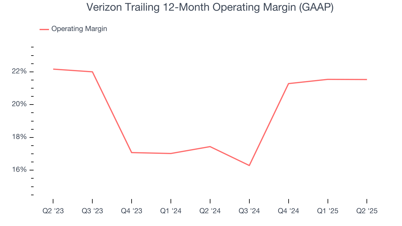 Verizon Trailing 12-Month Operating Margin (GAAP)