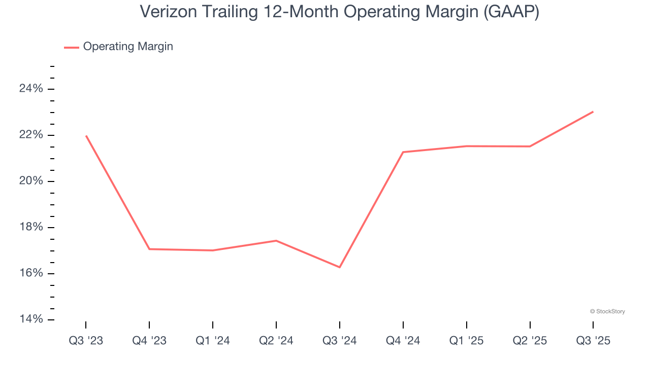 Verizon Trailing 12-Month Operating Margin (GAAP)