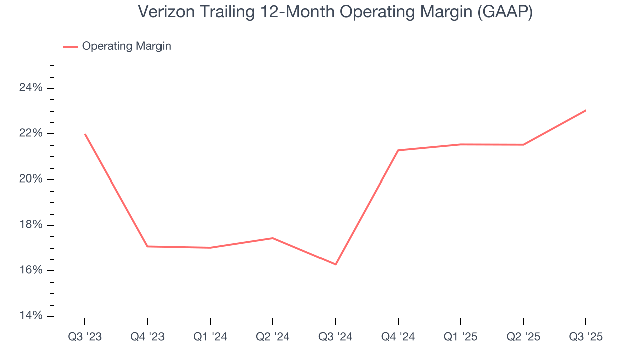 Verizon Trailing 12-Month Operating Margin (GAAP)