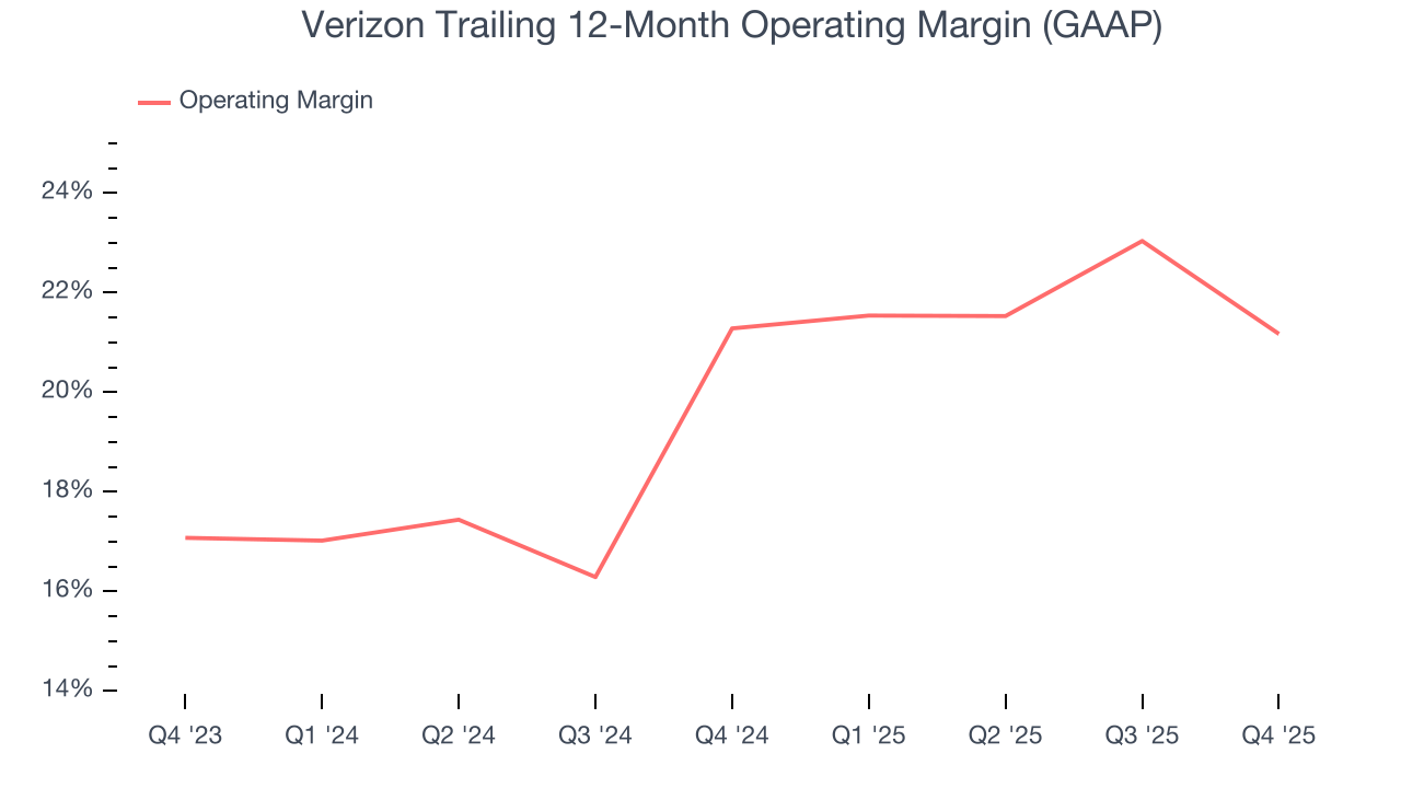 Verizon Trailing 12-Month Operating Margin (GAAP)