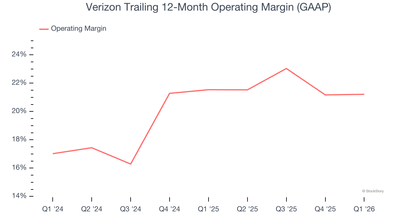 Verizon Trailing 12-Month Operating Margin (GAAP)