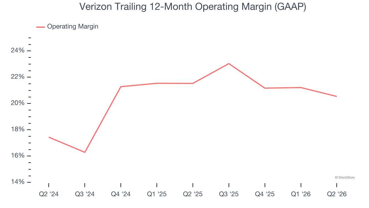 Verizon Trailing 12-Month Operating Margin (GAAP)