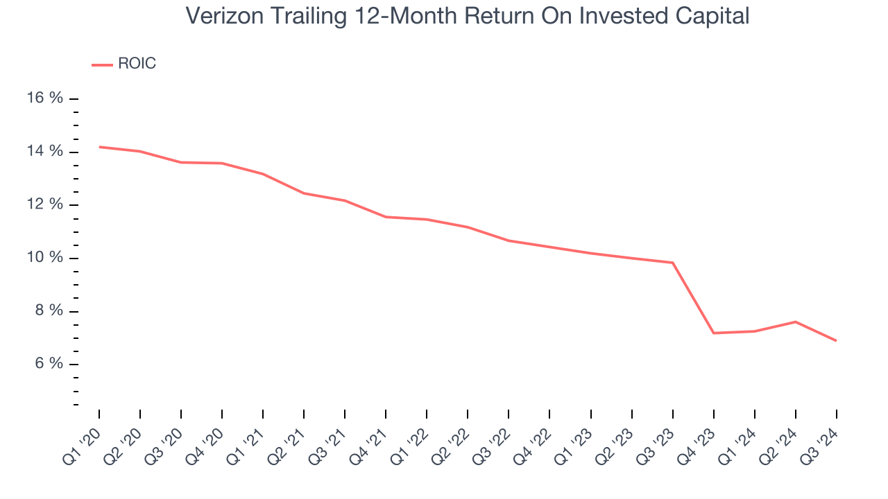 Verizon Trailing 12-Month Return On Invested Capital