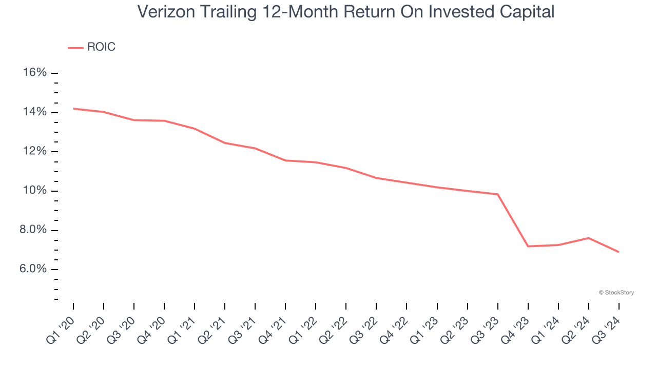 Verizon Trailing 12-Month Return On Invested Capital