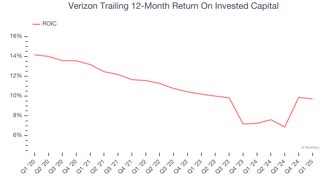 Verizon Trailing 12-Month Return On Invested Capital