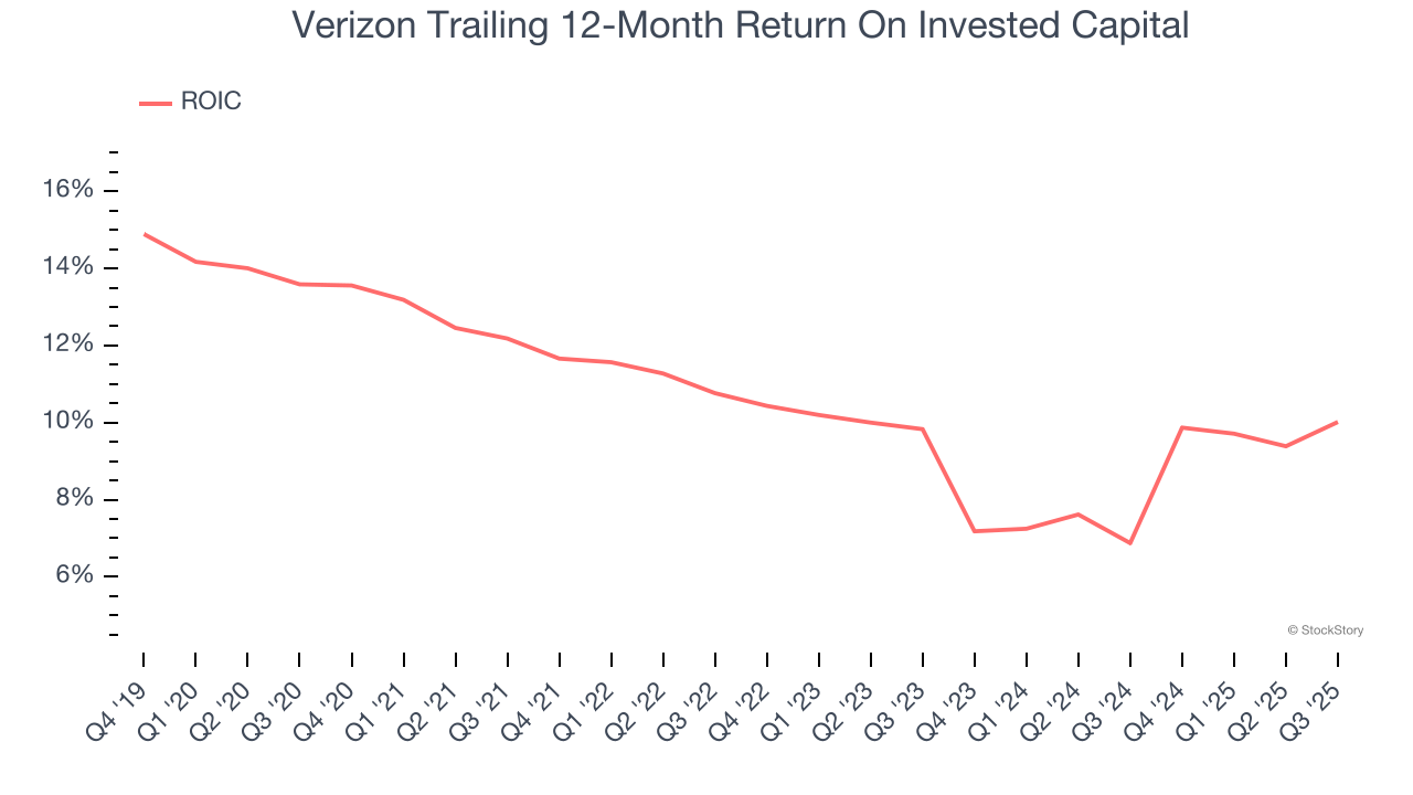 Verizon Trailing 12-Month Return On Invested Capital