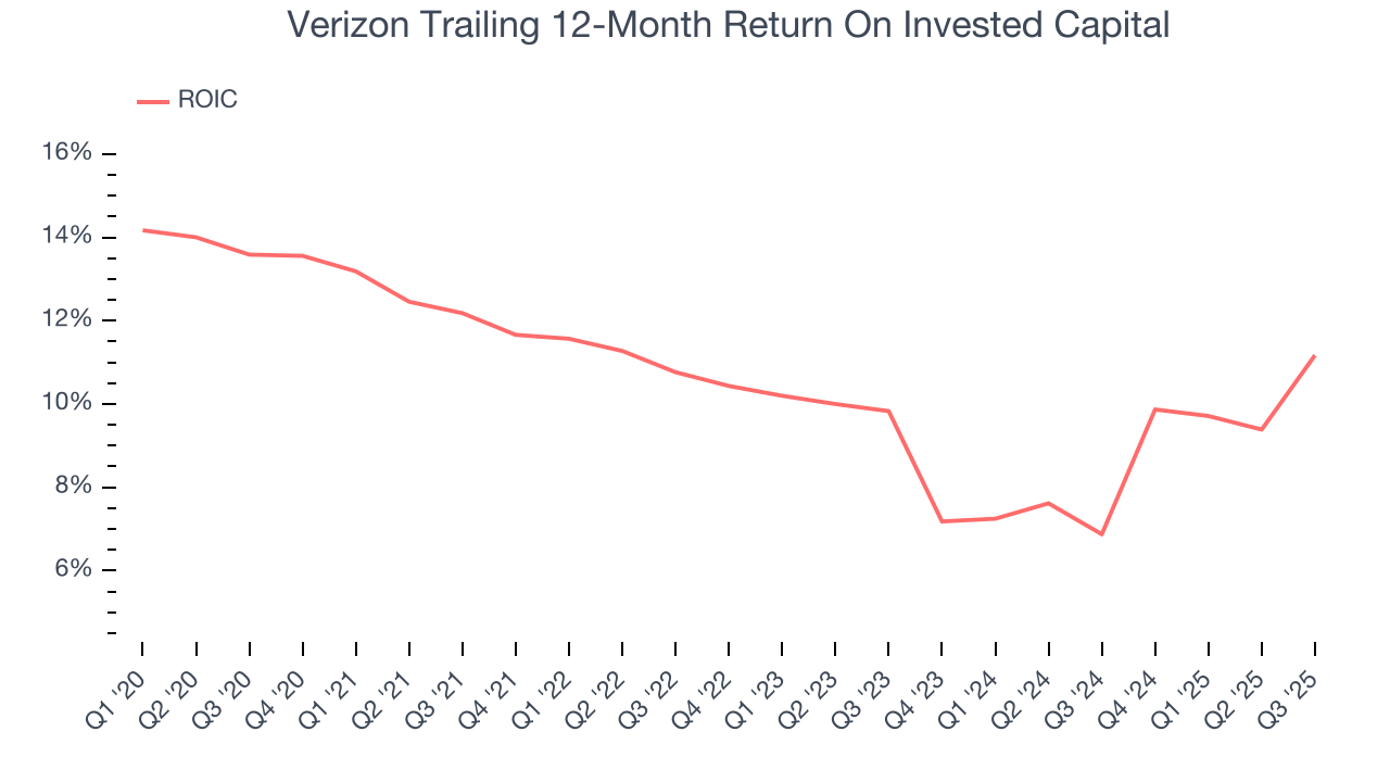 Verizon Trailing 12-Month Return On Invested Capital