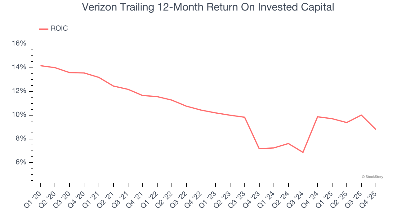 Verizon Trailing 12-Month Return On Invested Capital