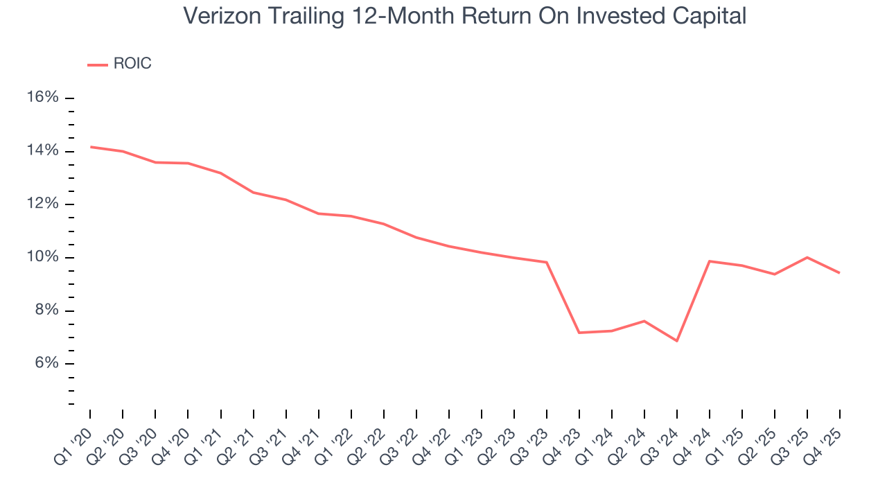 Verizon Trailing 12-Month Return On Invested Capital