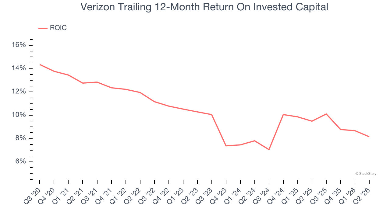 Verizon Trailing 12-Month Return On Invested Capital