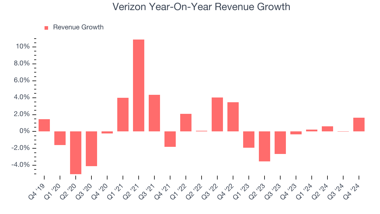 Verizon Year-On-Year Revenue Growth