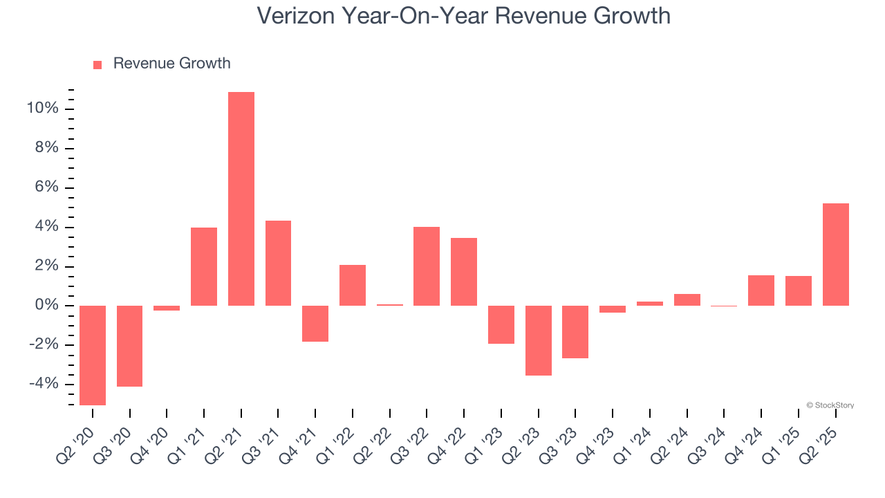 Verizon Year-On-Year Revenue Growth