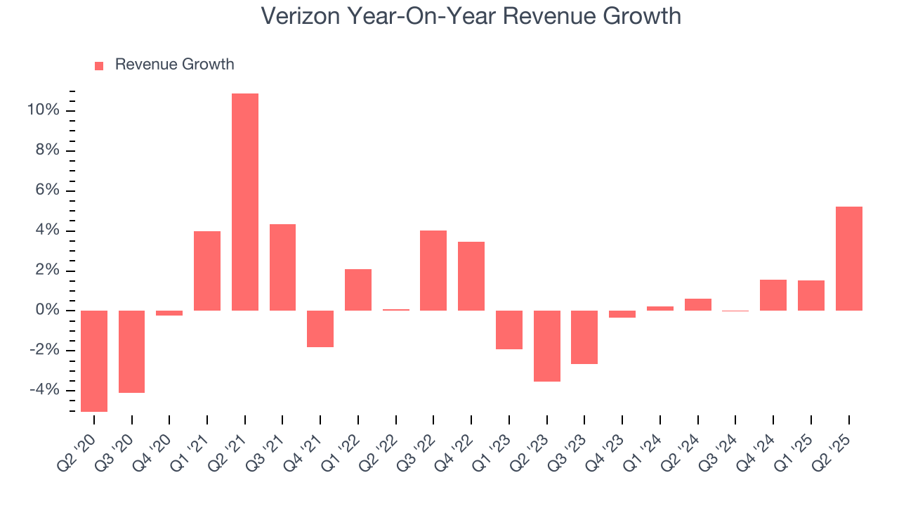 Verizon Year-On-Year Revenue Growth