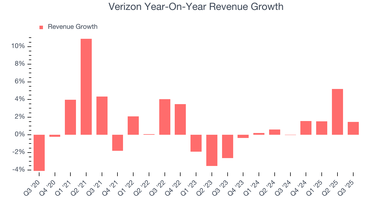 Verizon Year-On-Year Revenue Growth