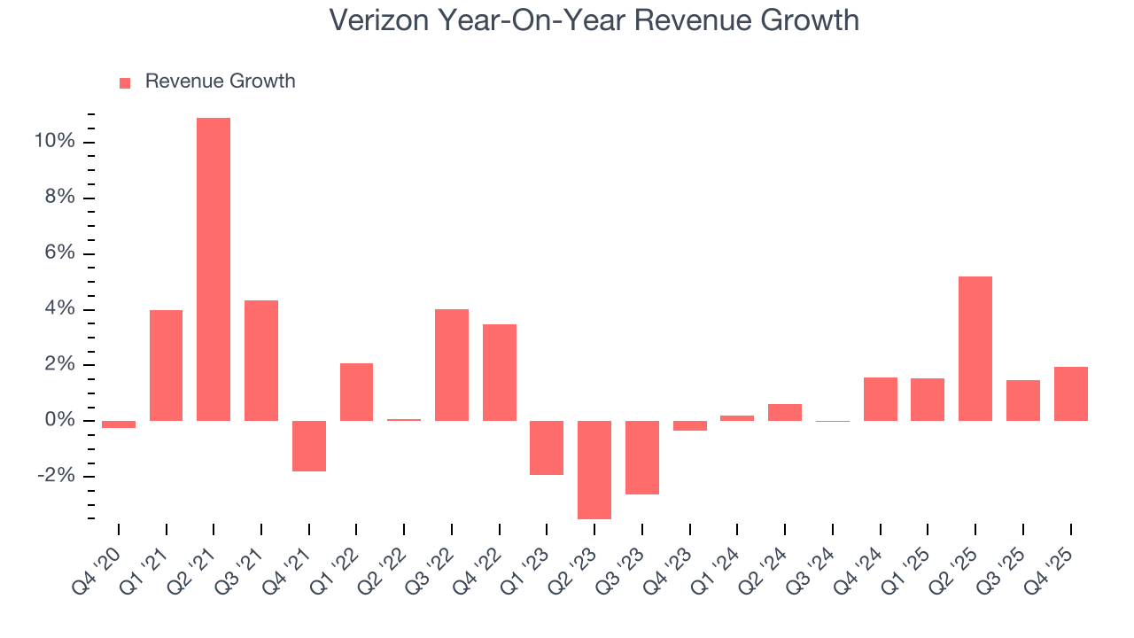 Verizon Year-On-Year Revenue Growth
