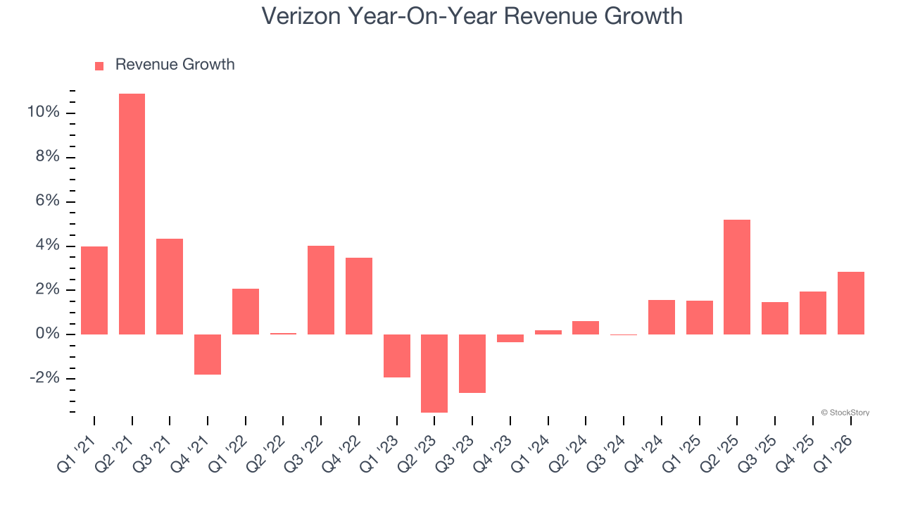 Verizon Year-On-Year Revenue Growth