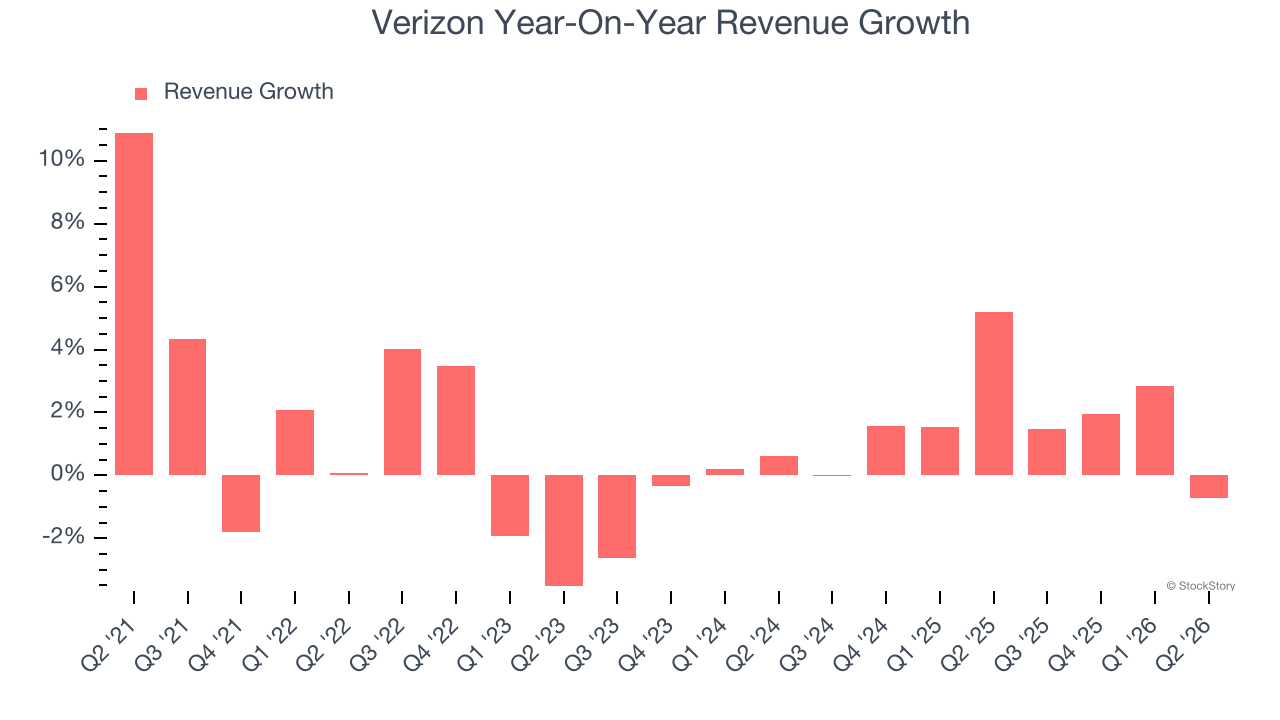 Verizon Year-On-Year Revenue Growth
