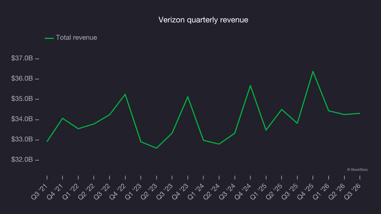 Verizon quarterly revenue