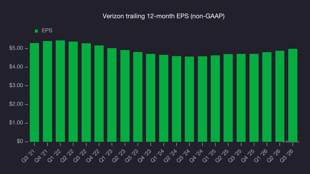 Verizon trailing 12-month EPS (non-GAAP)