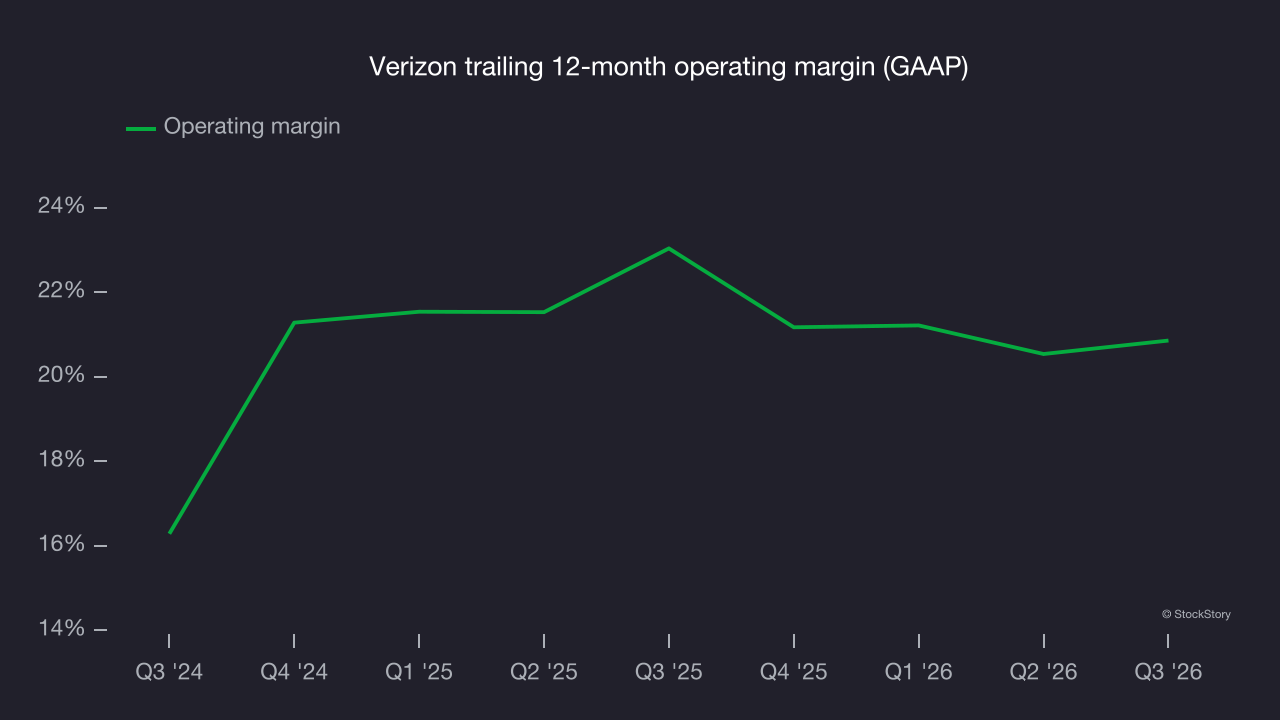 Verizon trailing 12-month operating margin (GAAP)