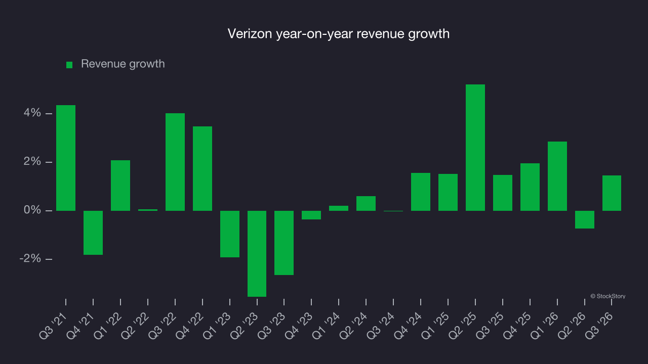 Verizon year-on-year revenue growth