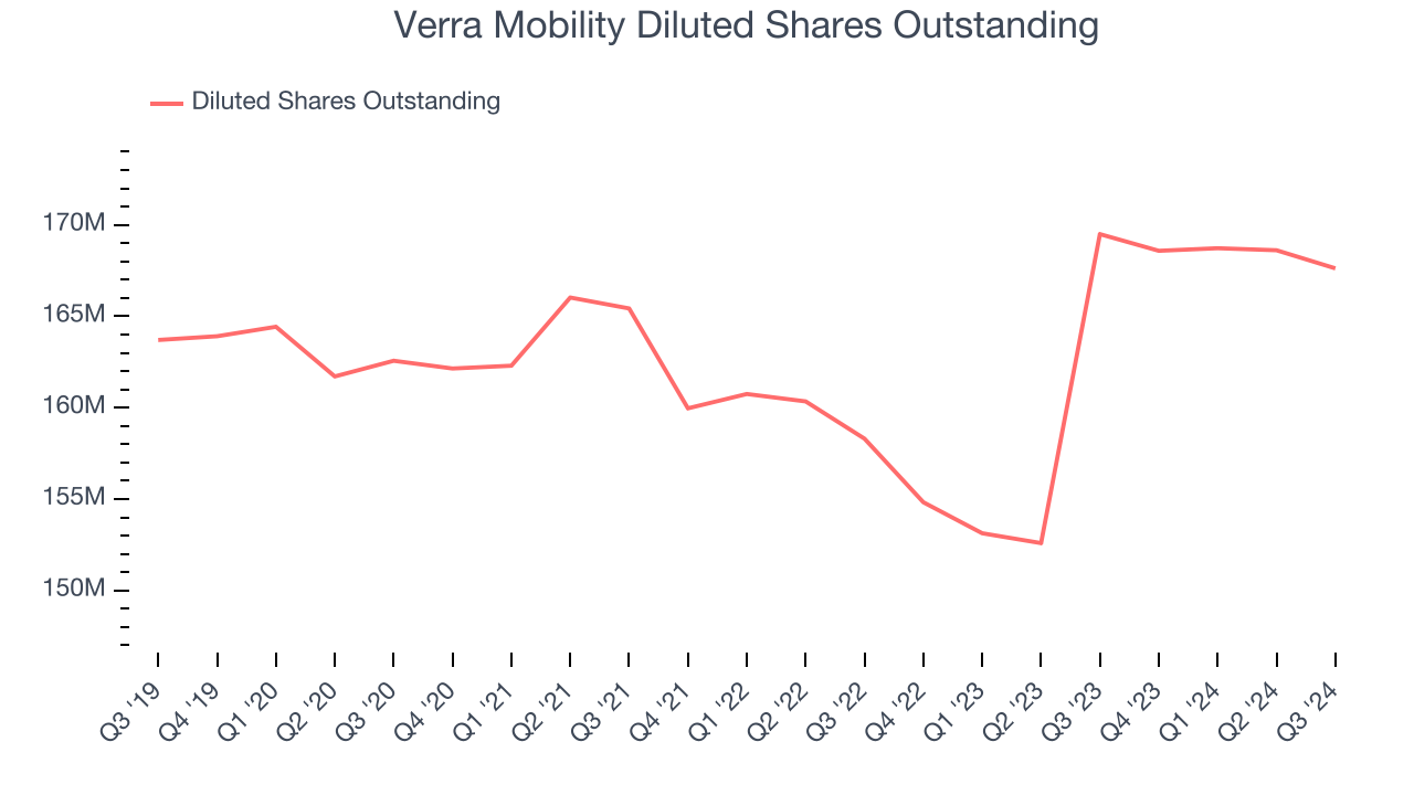 Verra Mobility Diluted Shares Outstanding