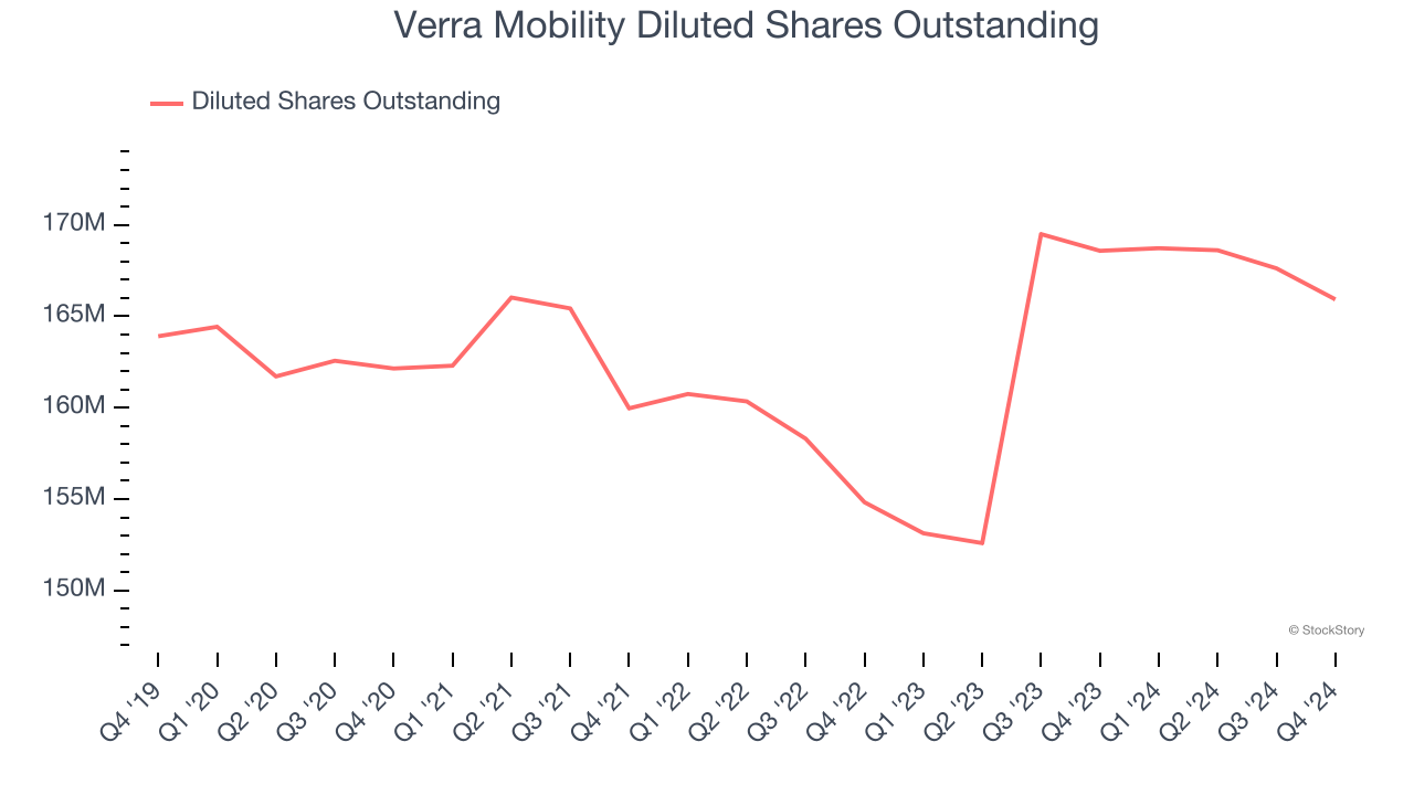 Verra Mobility Diluted Shares Outstanding