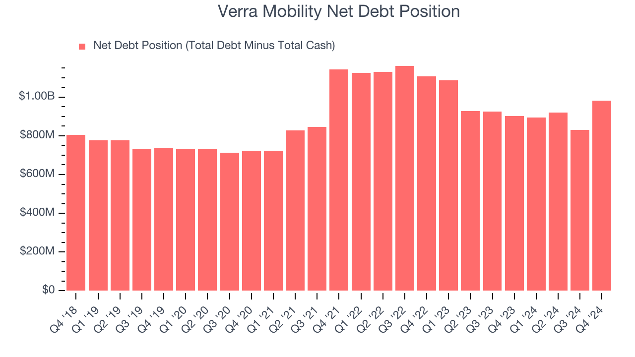 Verra Mobility Net Debt Position