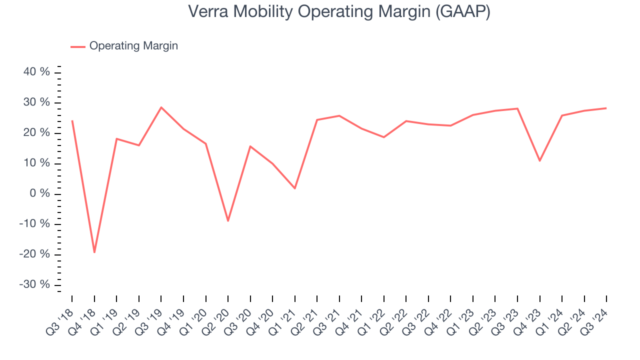 Verra Mobility Operating Margin (GAAP)