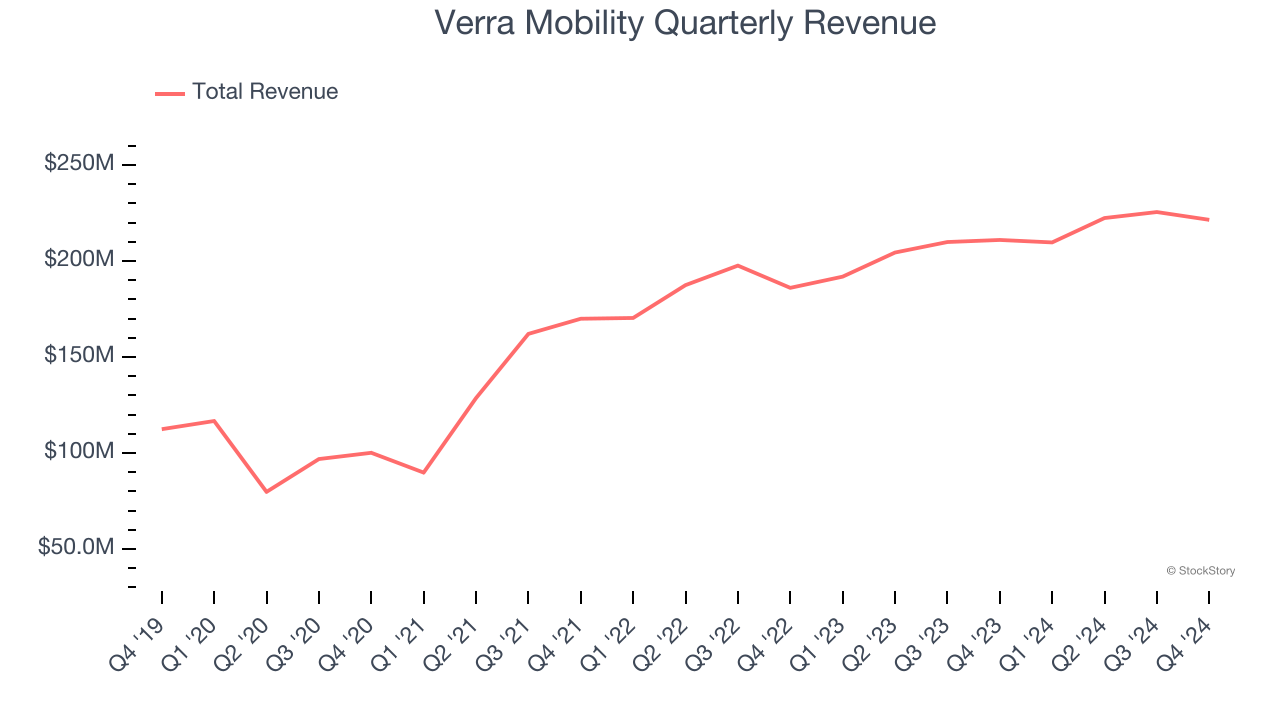 Verra Mobility Quarterly Revenue