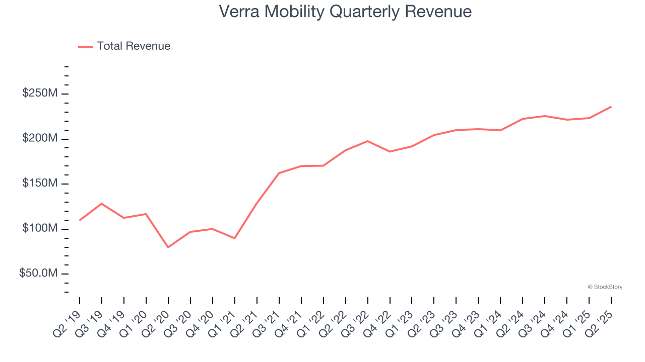 Verra Mobility Quarterly Revenue