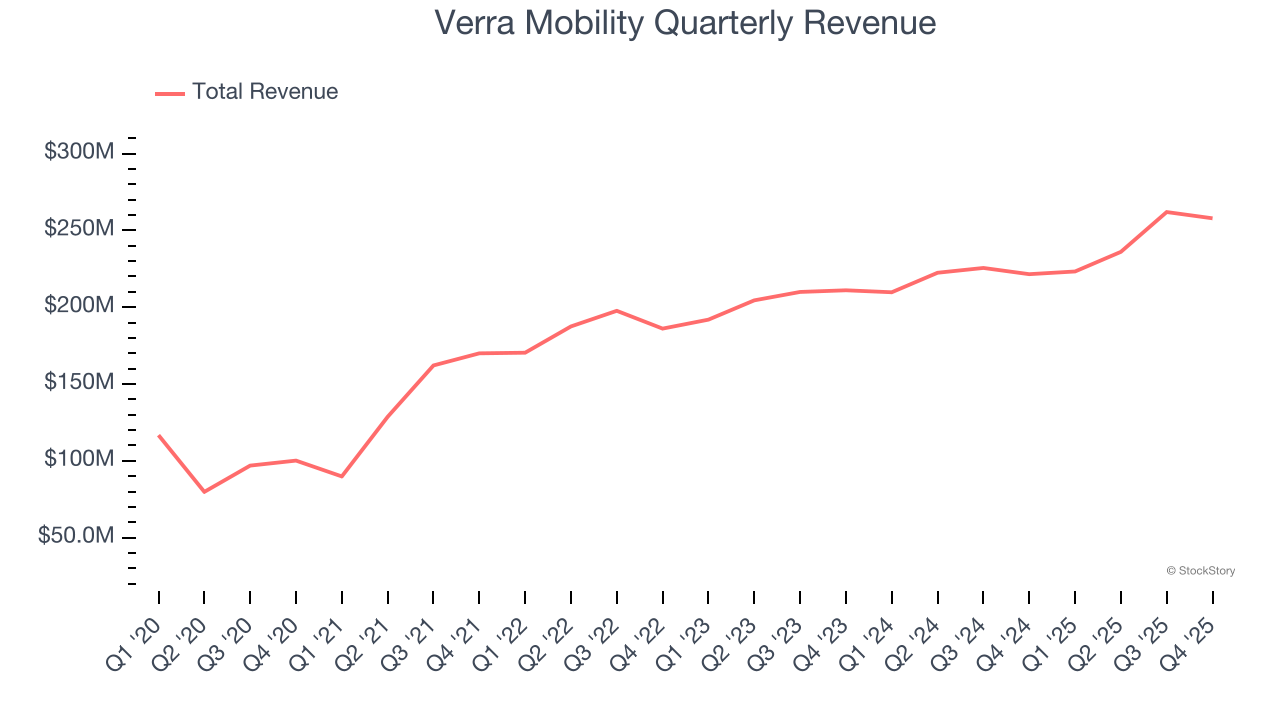 Verra Mobility Quarterly Revenue