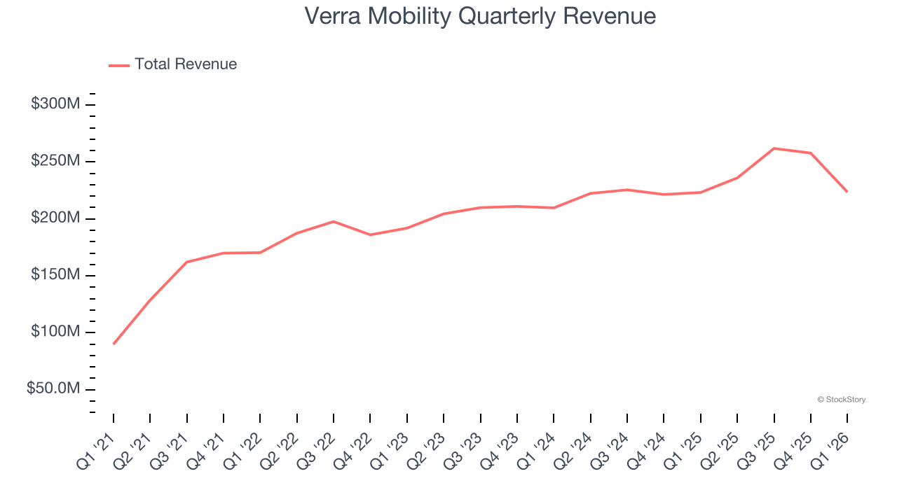 Verra Mobility Quarterly Revenue