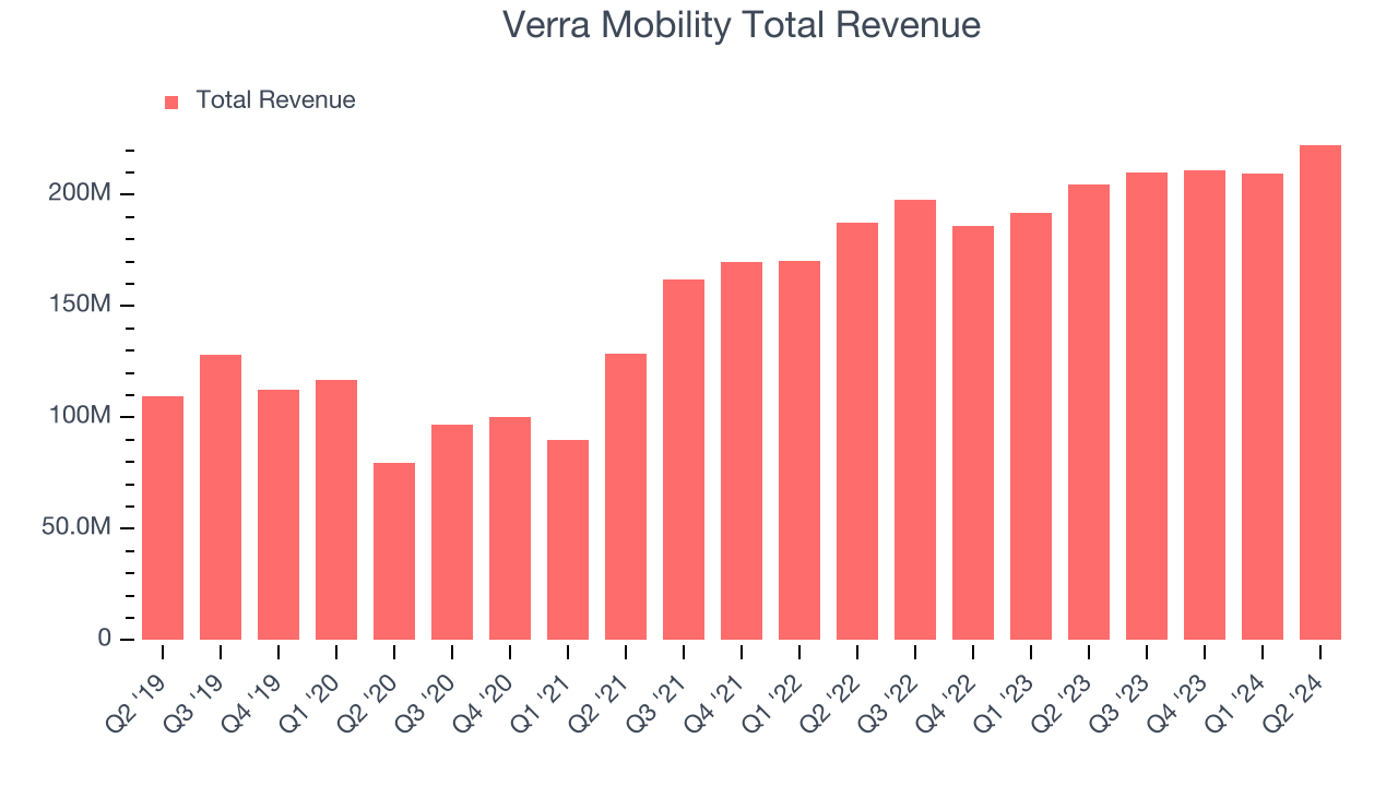 Verra Mobility Total Revenue