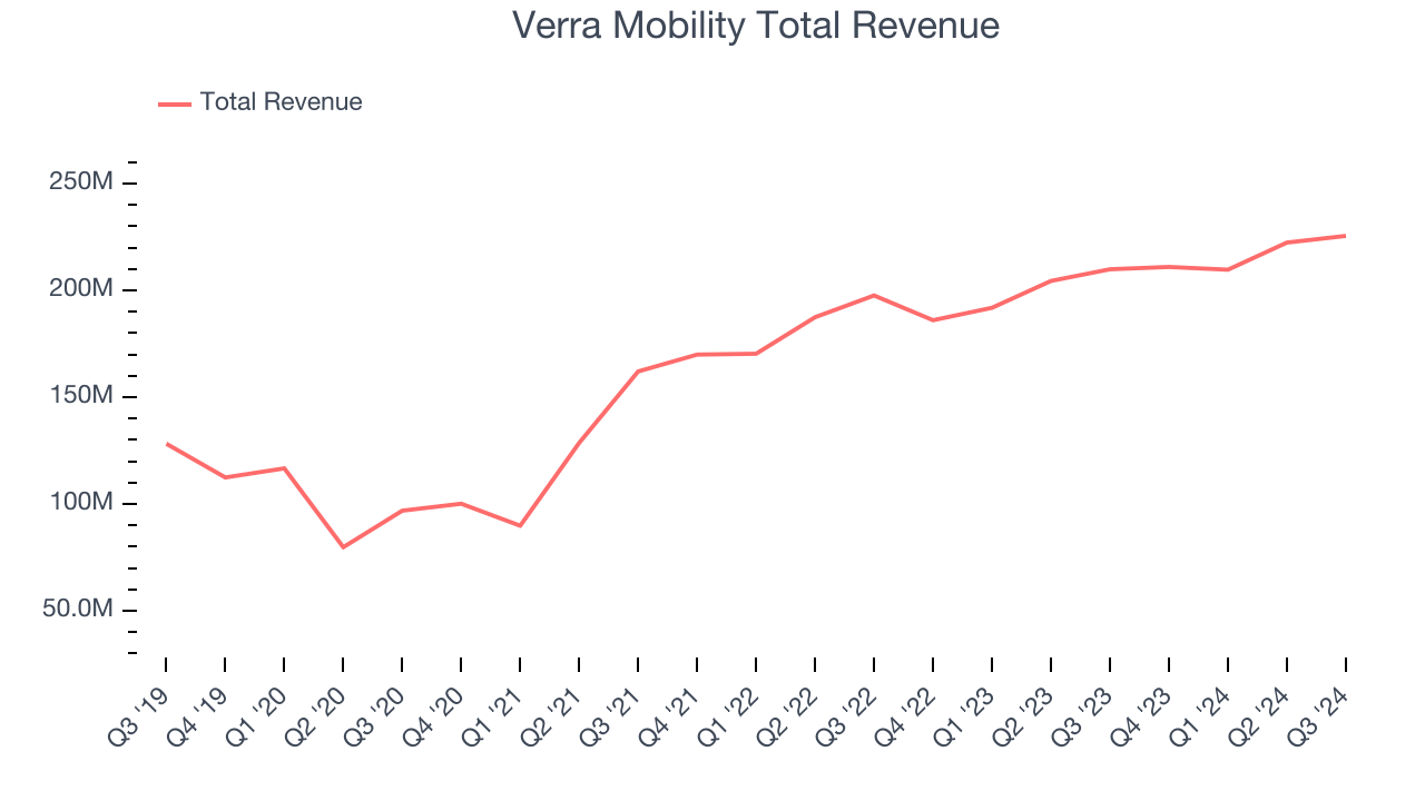 Verra Mobility Total Revenue