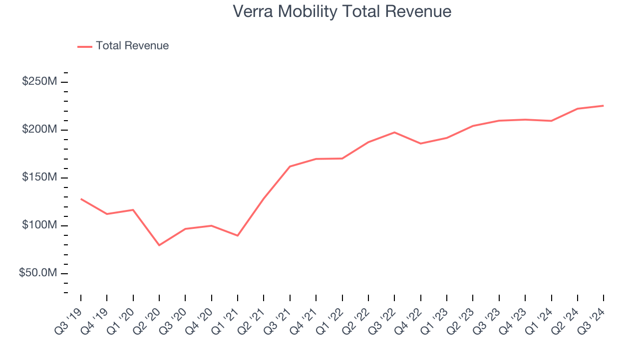 Verra Mobility Total Revenue