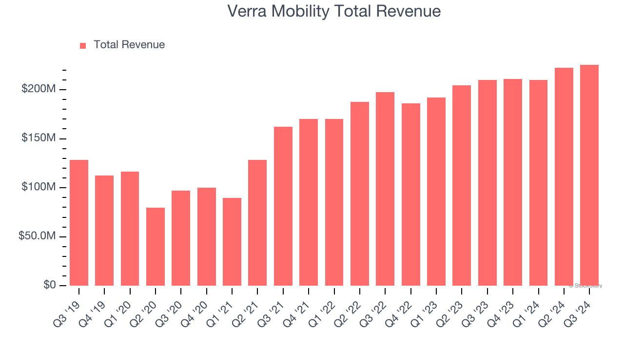 Verra Mobility Total Revenue