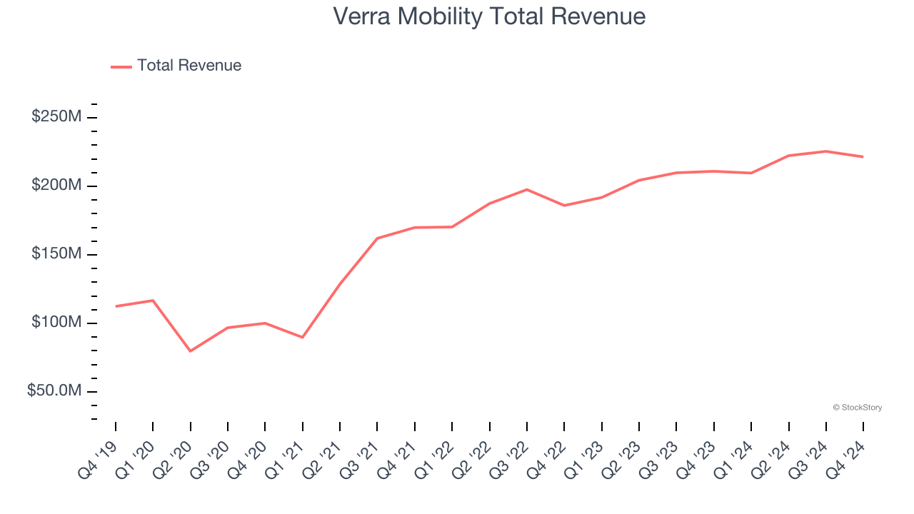 Verra Mobility Total Revenue