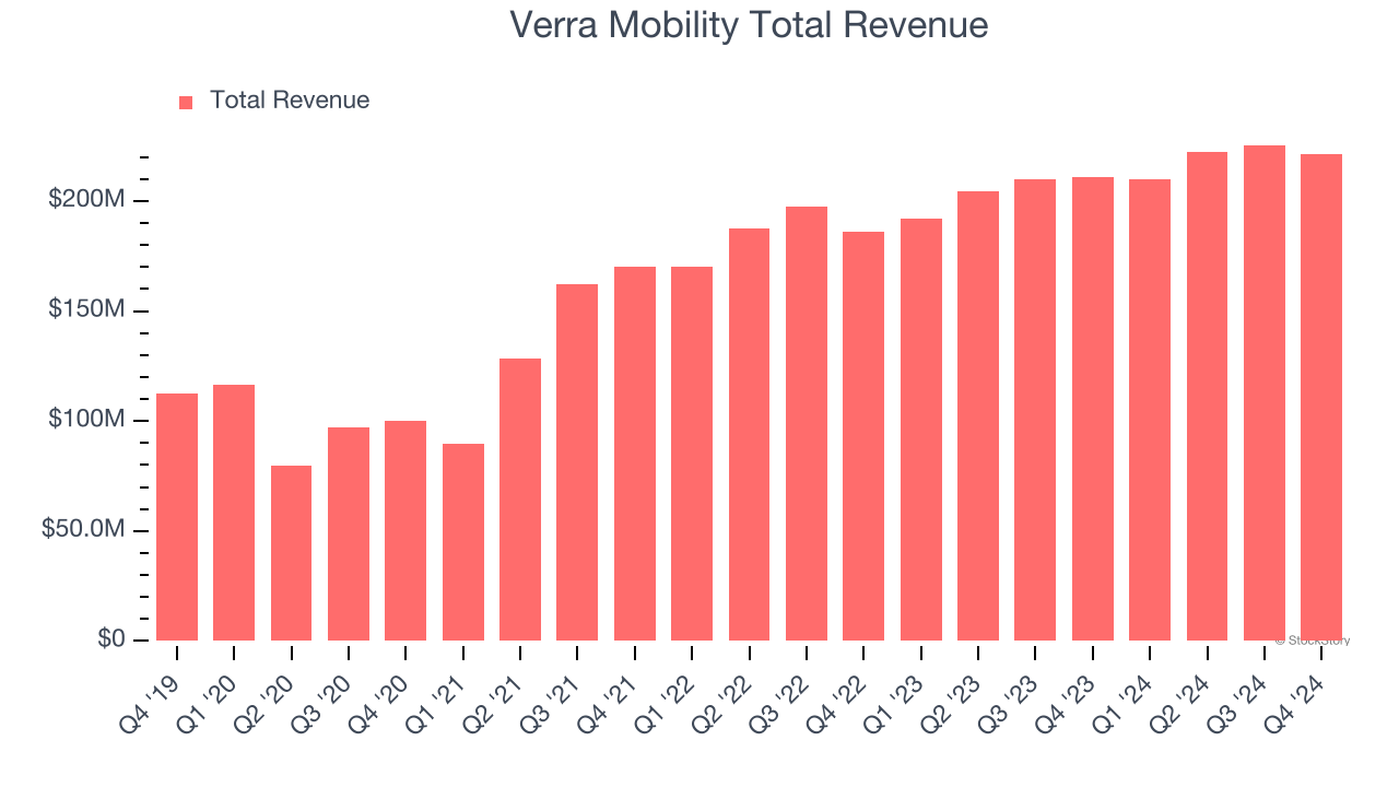Verra Mobility Total Revenue