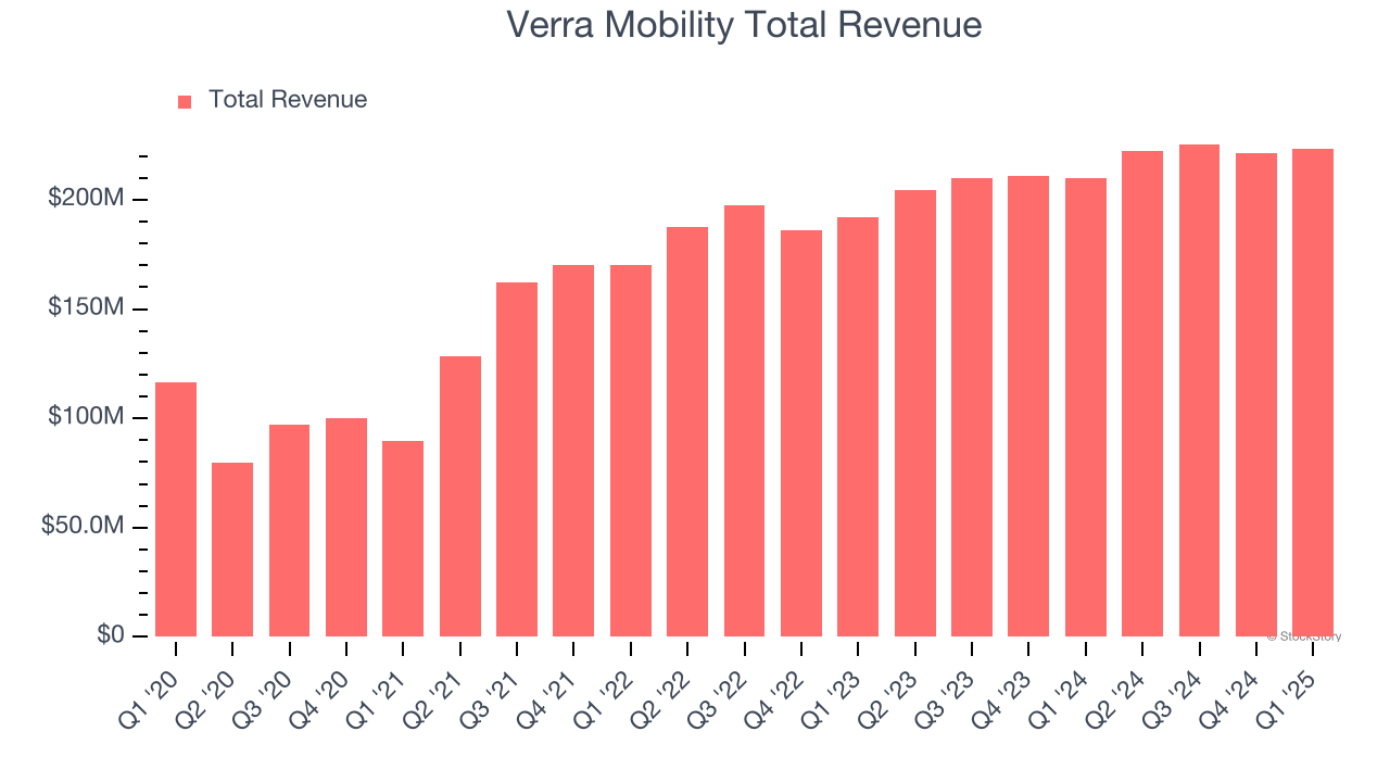 Verra Mobility Total Revenue