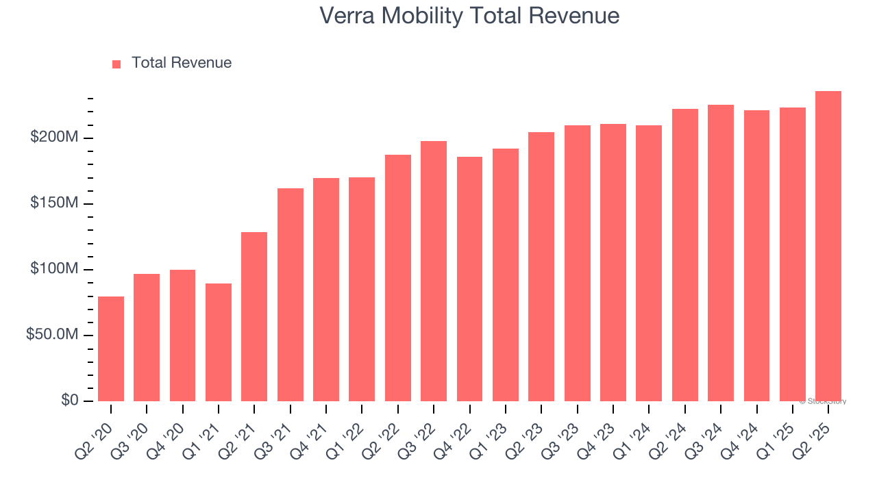 Verra Mobility Total Revenue
