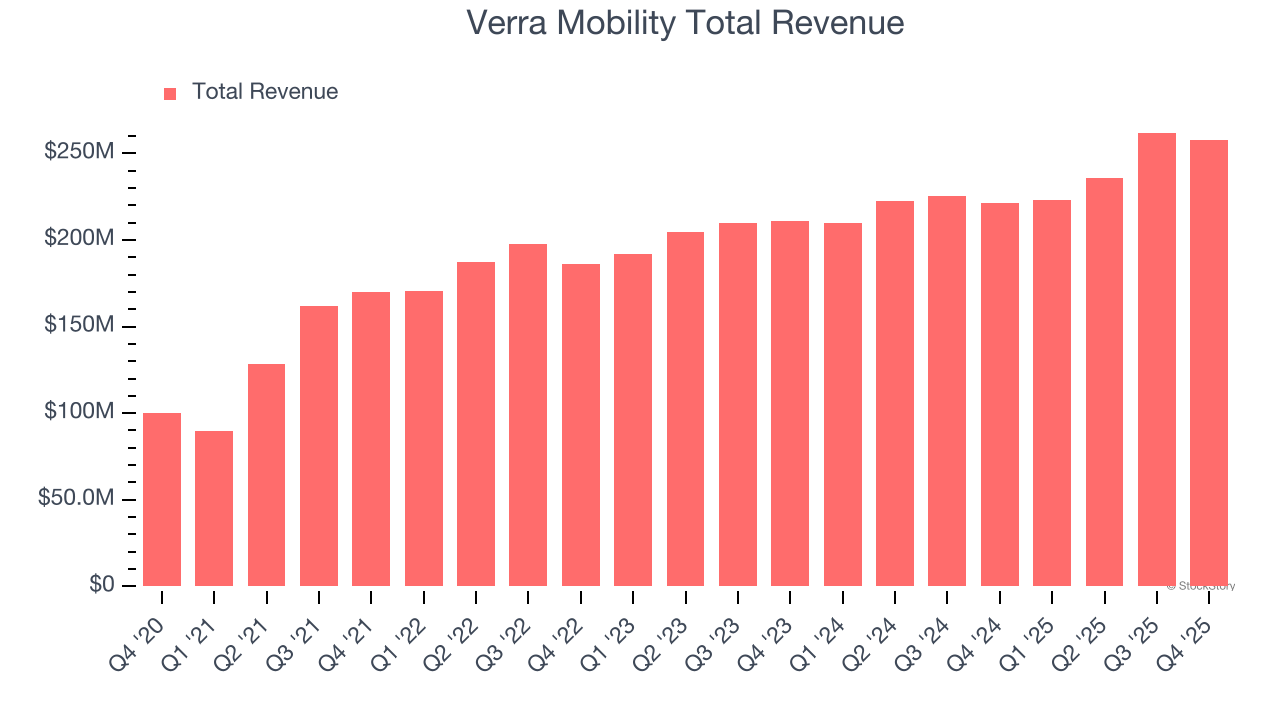 Verra Mobility Total Revenue