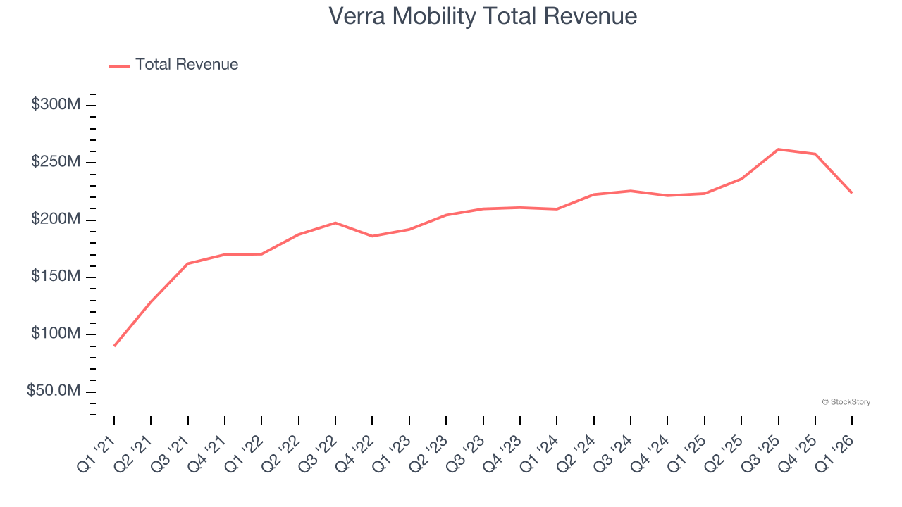 Verra Mobility Total Revenue