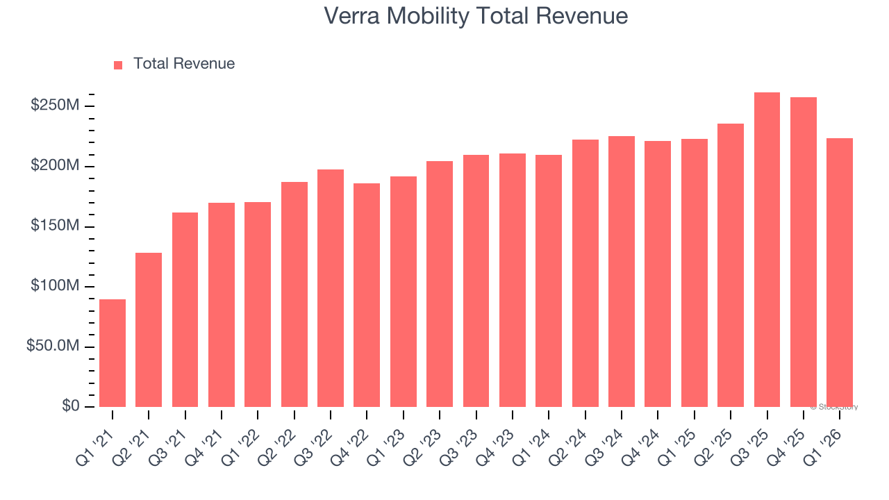 Verra Mobility Total Revenue