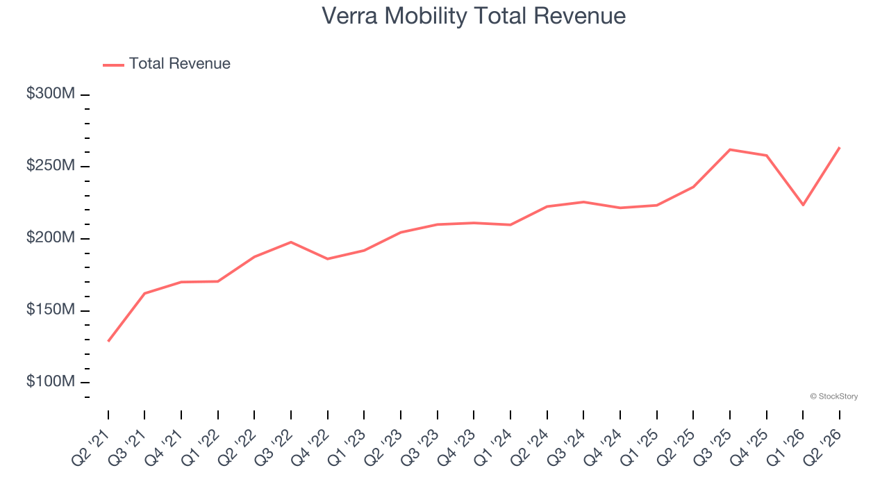 Verra Mobility Total Revenue